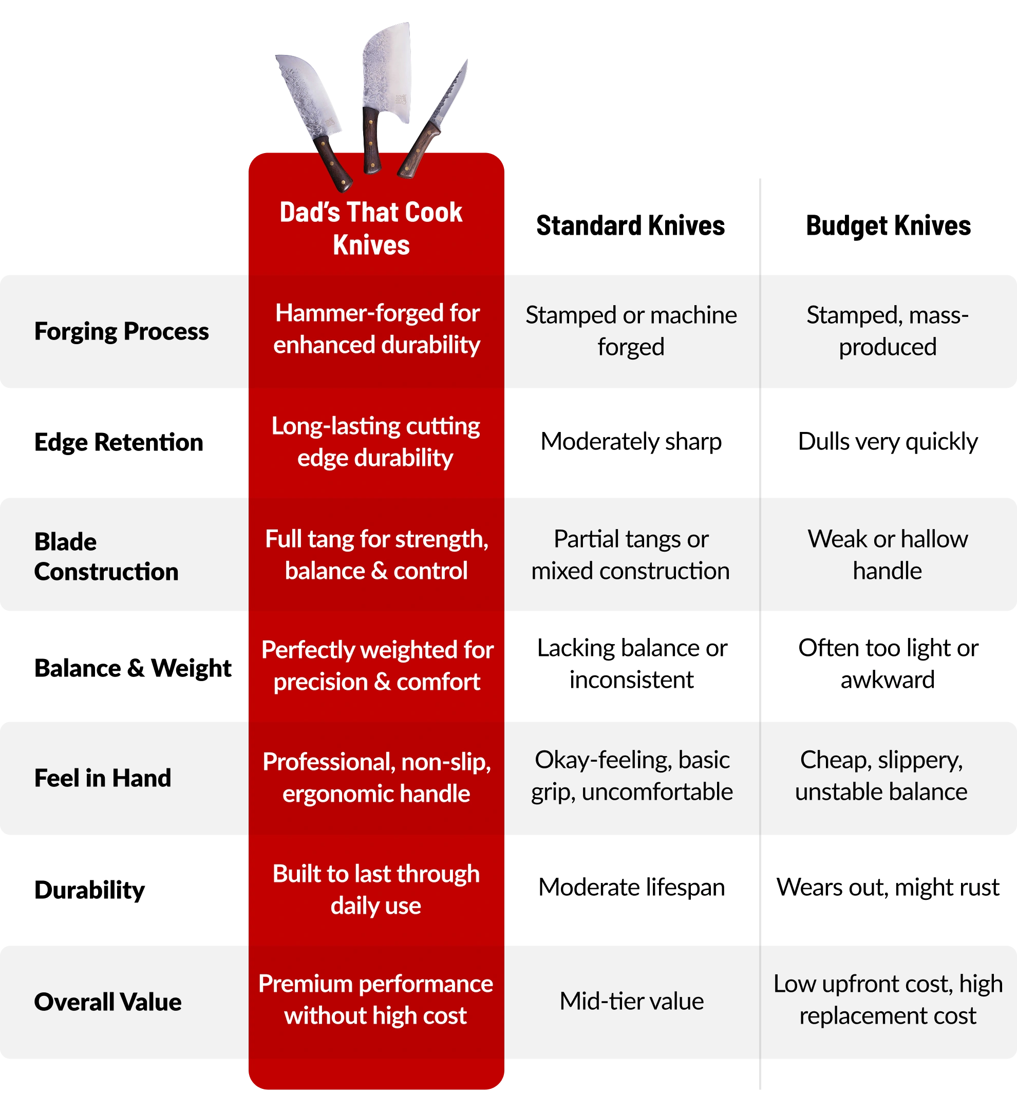 Comparison chart of Dads That Cook knives with other brands knives and why Dads That Cook products are better and higher quality